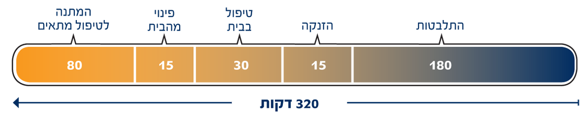 נטלי - שירותי טלרפואה ולב - השיטה הרגילה